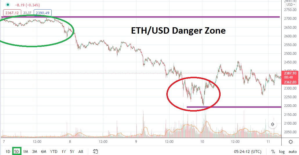 Análisis Técnico del ETH/USD Análisis Técnico del ETH/USD